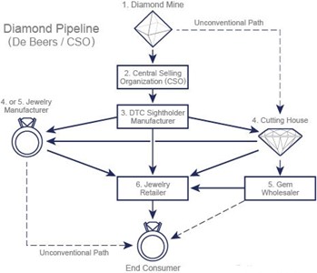 The 'Diamond Pipeline - Gawee Jewelers